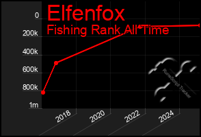 Total Graph of Elfenfox