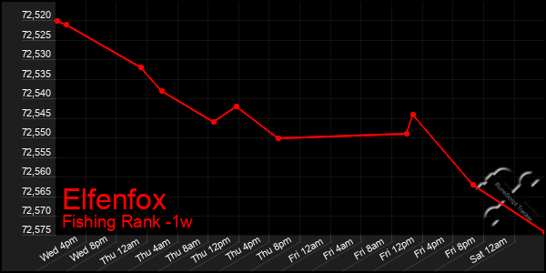 Last 7 Days Graph of Elfenfox