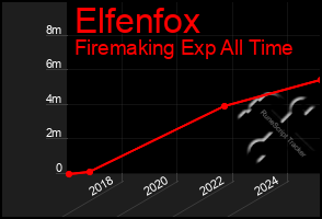 Total Graph of Elfenfox