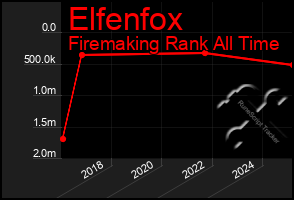 Total Graph of Elfenfox