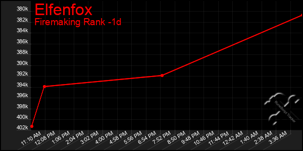 Last 24 Hours Graph of Elfenfox