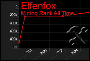 Total Graph of Elfenfox