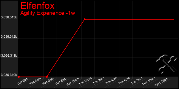 Last 7 Days Graph of Elfenfox