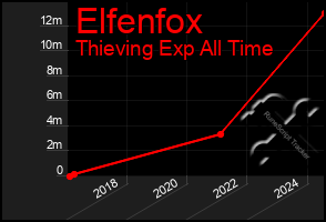 Total Graph of Elfenfox