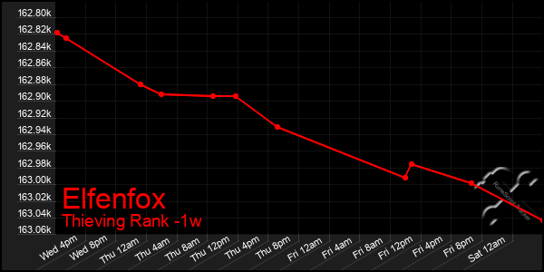 Last 7 Days Graph of Elfenfox