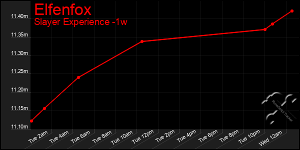 Last 7 Days Graph of Elfenfox