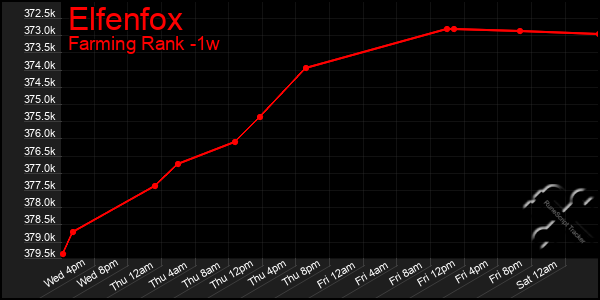 Last 7 Days Graph of Elfenfox