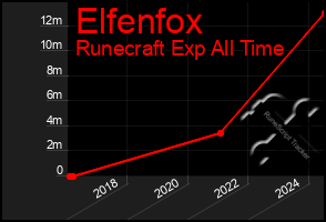 Total Graph of Elfenfox