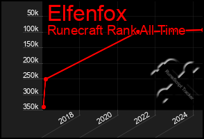 Total Graph of Elfenfox