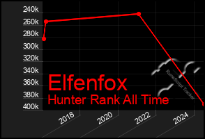 Total Graph of Elfenfox