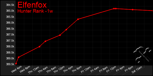 Last 7 Days Graph of Elfenfox