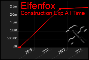 Total Graph of Elfenfox