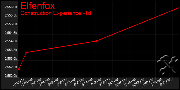 Last 24 Hours Graph of Elfenfox