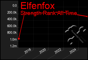 Total Graph of Elfenfox