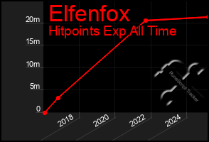 Total Graph of Elfenfox