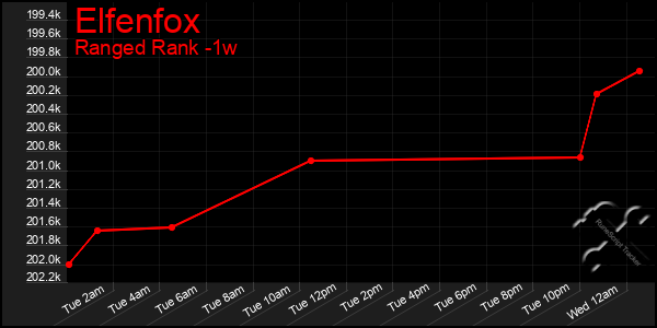 Last 7 Days Graph of Elfenfox