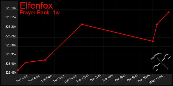 Last 7 Days Graph of Elfenfox