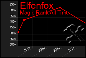 Total Graph of Elfenfox