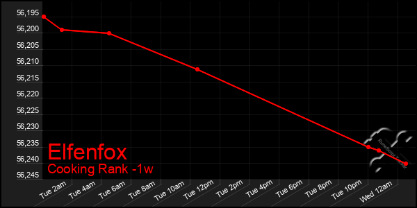 Last 7 Days Graph of Elfenfox