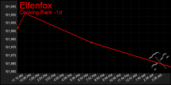 Last 24 Hours Graph of Elfenfox