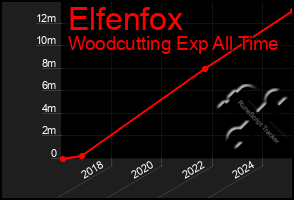 Total Graph of Elfenfox