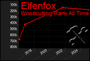 Total Graph of Elfenfox