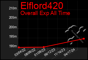 Total Graph of Elflord420