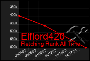 Total Graph of Elflord420