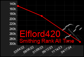 Total Graph of Elflord420