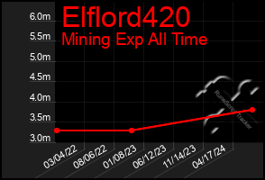 Total Graph of Elflord420