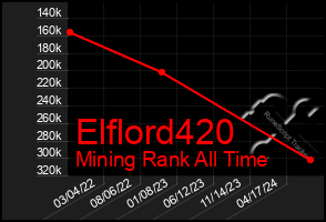 Total Graph of Elflord420