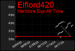 Total Graph of Elflord420