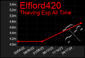 Total Graph of Elflord420