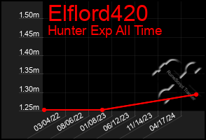 Total Graph of Elflord420