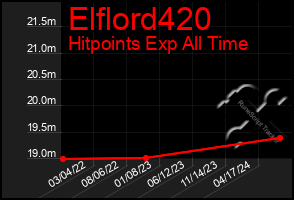 Total Graph of Elflord420