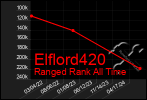 Total Graph of Elflord420