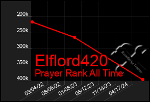 Total Graph of Elflord420