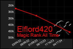 Total Graph of Elflord420