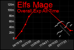 Total Graph of Elfs Mage