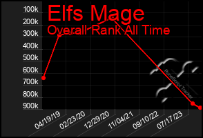 Total Graph of Elfs Mage