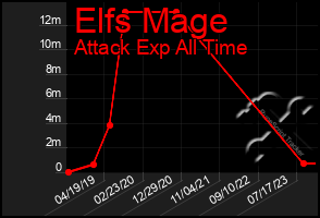 Total Graph of Elfs Mage