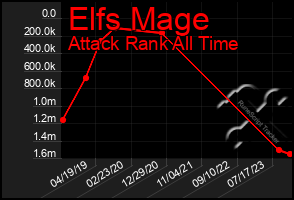 Total Graph of Elfs Mage