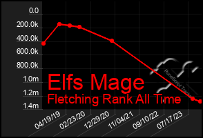 Total Graph of Elfs Mage