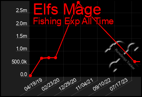 Total Graph of Elfs Mage