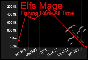 Total Graph of Elfs Mage