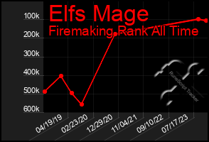 Total Graph of Elfs Mage