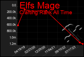 Total Graph of Elfs Mage