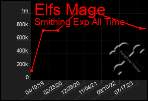 Total Graph of Elfs Mage