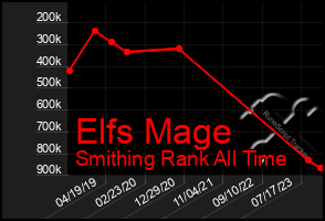 Total Graph of Elfs Mage