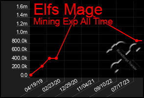 Total Graph of Elfs Mage